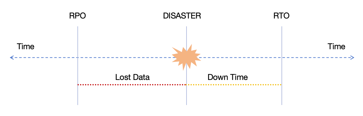 RTO-RPO-explain